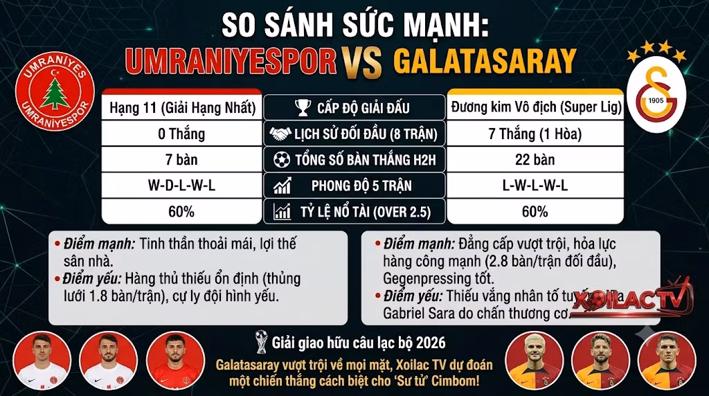 Bảng thống kê lịch sử đối đầu và phong độ gần đây của Umraniyespor và Galatasaray