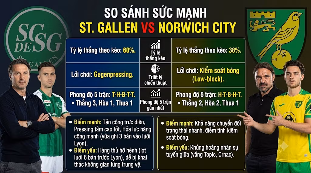 Bảng thống kê so sánh sức mạnh, phong độ và tỷ lệ kèo bóng đá giữa St. Gallen và Norwich City.