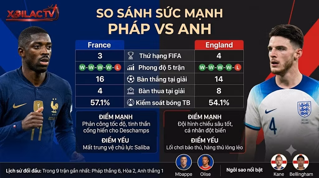 Bảng phân tích so sánh sức mạnh, phong độ và lịch sử đối đầu giữa đội tuyển Pháp và đội tuyển Anh.